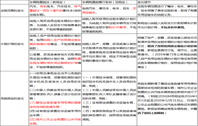 车辆购置税新规将要实验