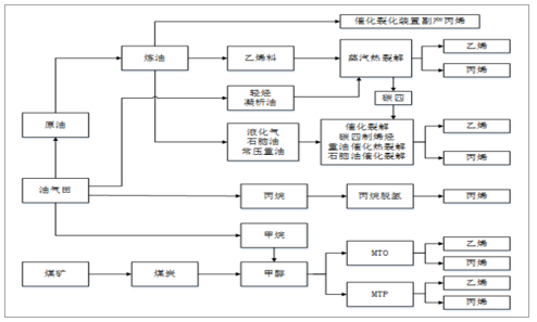 2018-2019年中国烯烃行业市场需求、烯烃价钱走势及未来生长远景剖析