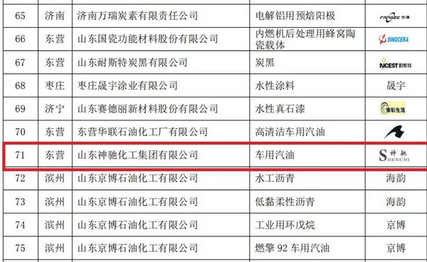 山东九州ku酷游化工集团有限公司车用汽油产物被认定为2022年度山东优质品牌！