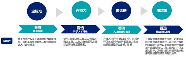 人才盘货赋能下层组织焕发活力 ——集团2023年度下层治理者人才盘货事情回首