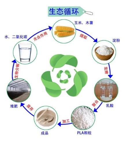 绿色生物质料有望替换塑料